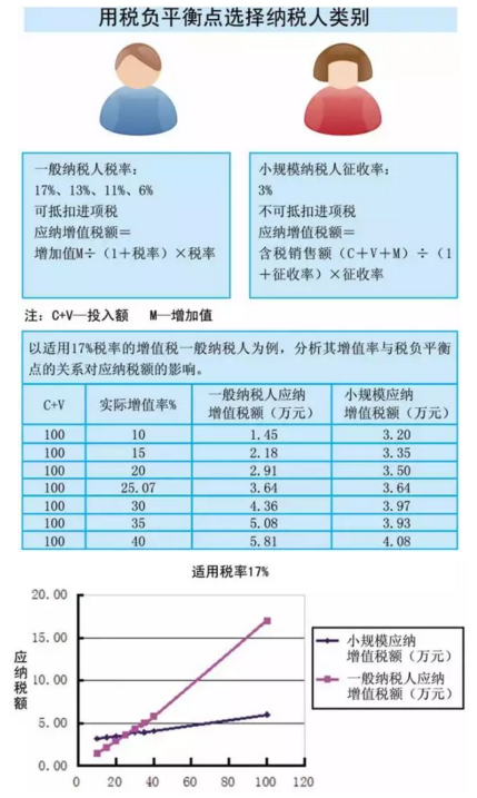 新成立公司 选择一般纳税人还是小规模