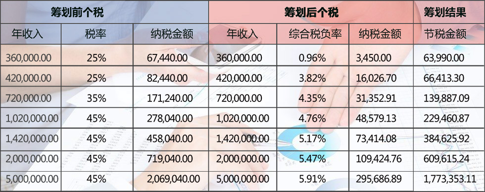 个人所得税申报税收筹划收入对比